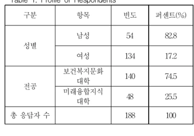 Table 1. Profile of Respondents