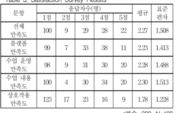Table 3. Satisfaction Survey Results