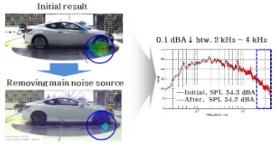 Fig. 1. Results of aeroacoustic visualization and contri- contri-bution to the interior noise.