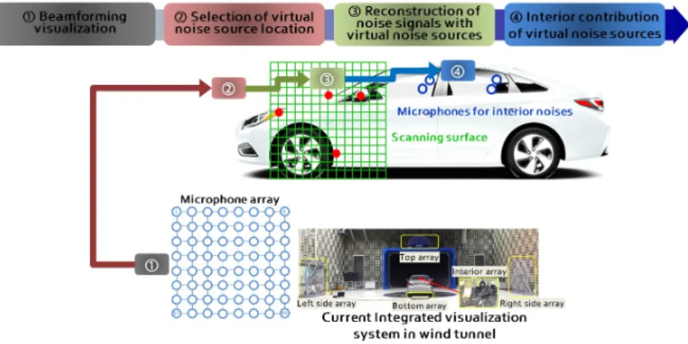 Fig. 12. Flow chart of interior noise contribution analysis using visualization in wind tunnel.