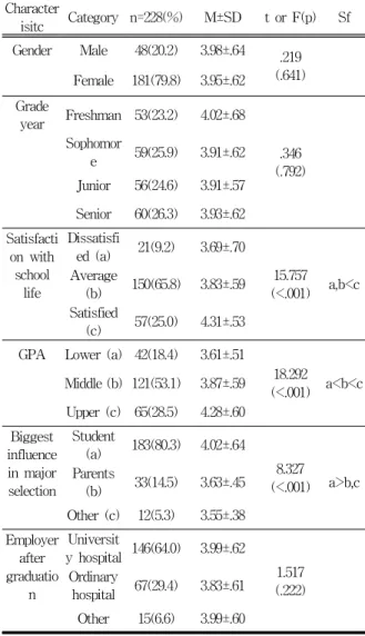 Table 1. Variation in major commitment as caused by general characteristics Character isitc Category n=228(%) M±SD t or F(p) Sf Gender Male 48(20.2) 3.98±.64 .219 (.641) Female 181(79.8) 3.95±.62 Grade year Freshman 53(23.2) 4.02±.68 .346 (.792)Sophomore59