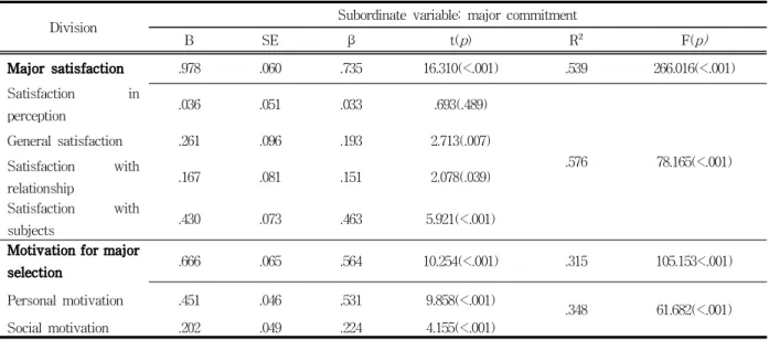 Table 4. The effects of major satisfaction and major selection on major commitment
