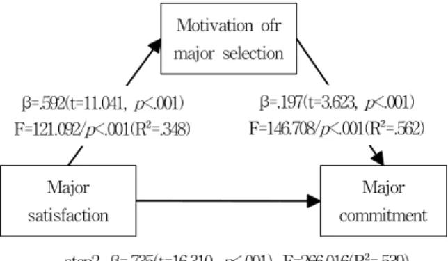 그림 1. 전공 만족도와 전공 몰입 간 전공선택 동기의 매개효과 Figure 1. The mediating effect of the motivation for major selection on the relationship between major satisfaction and major commitment Major satisfaction Personal motivation Major commitmentβ=.521(t=9.180,p<.001)F=8