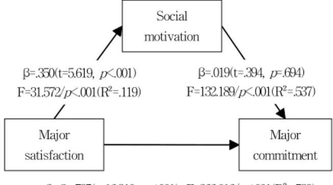 그림 3. 전공 만족도와 전공 몰입 간 사회적 동기의 매개효과 Figure 3. The mediating effect of social motivation on the relationship between major satisfaction and major commitment
