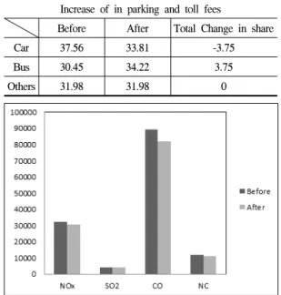 Table  3  shows  the  effect  of  increasing  the  toll  fare  and  parking  fees  would  be  a  basis  for  the  population  to  change  their  means  of  transportation