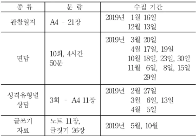 Table 1. Document collection data through participatory observation