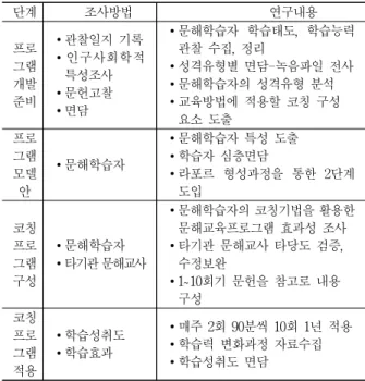 Table 3. Literacy education program model using coaching techniques