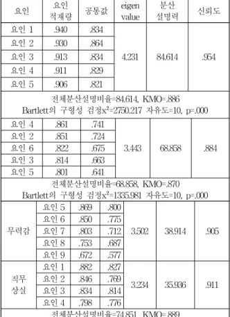 Table 3. Factor analysis for always being on call after work-hour and conflict between work and life balance, job insecurity