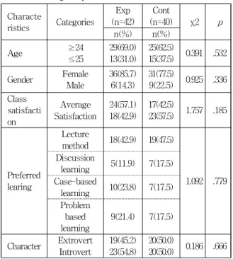 Table 3. Validation of differences in academic self-efficacy and critical thinking disposition