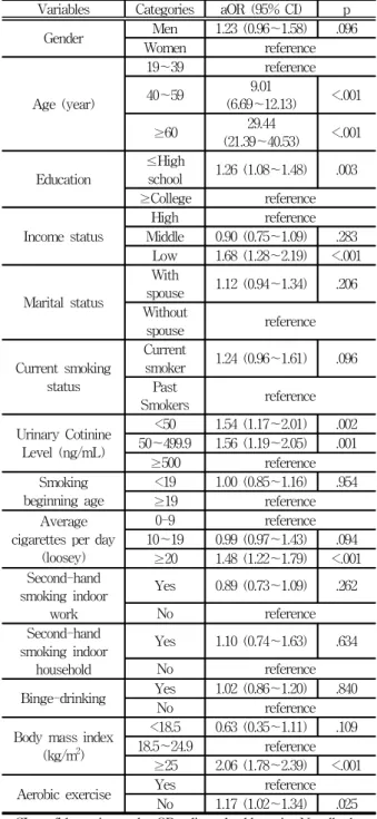 Table 3. Differences in the prevalence of cardiovascular diseases according to demosocial characteristics, smoking behavior and health behavior