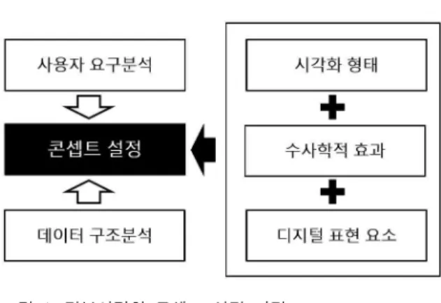 그림 1. 정보시각화 콘셉트 설정 과정