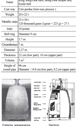 Table 2. Physical data of the bell.