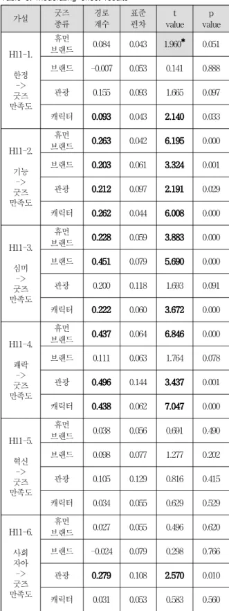 Table 9. Moderating effect results
