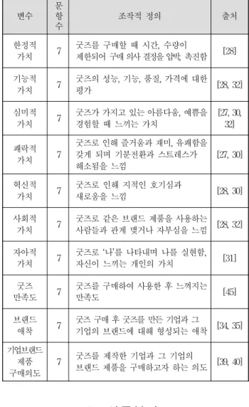 Table 3. Variable measurement and operational definition and prior research Ⅳ. 실증분석 1