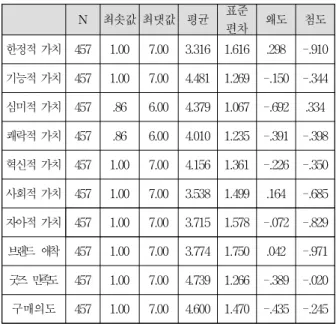 Table 4. Descriptive statistics analysis result