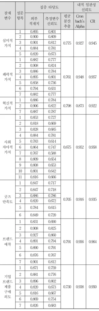 Table 6. Discriminant validity measurement results