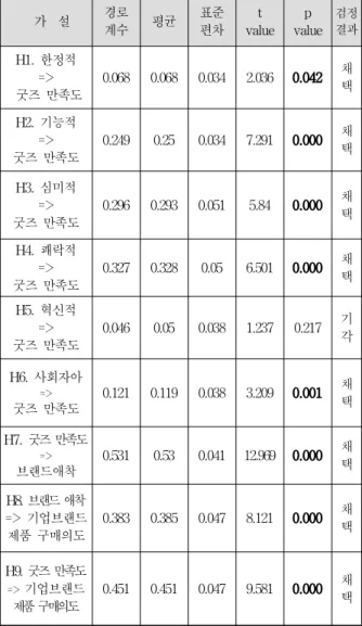 Table 8. Path analysis results