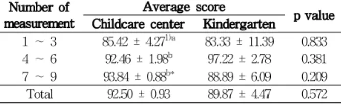 Table 3. Comparison of average score by the number of ATP measurement on childcare center and kindergarten