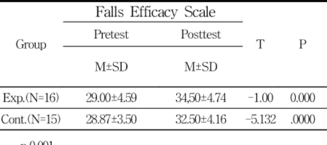 Table 3. The outcome of Falls Efficacy Scale