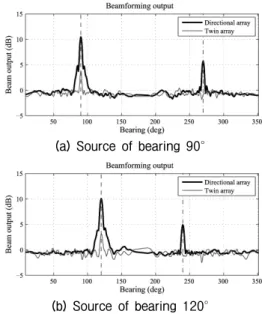 Fig.  5.  Beam  power  comparison  with  a  source  of  bearing 90° and 120°.