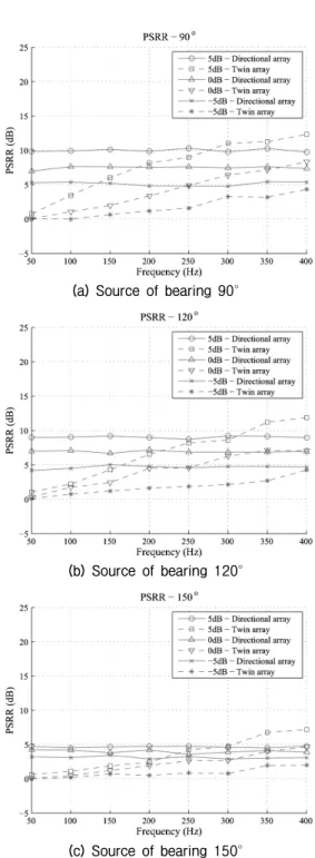 Fig. 7. Monte-Carlo analysis for PSRR with a source  of bearing 90 ° , 120 °  and 150 ° .