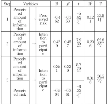 Table 5. Testing mediation effect of perceived risk