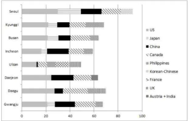 그림 2. 대도시의 전문직 해외 이주자 비율 (상위 5개국) Figure 2. Distribution of Professional Job Migrants on Big Cities (top five countries)