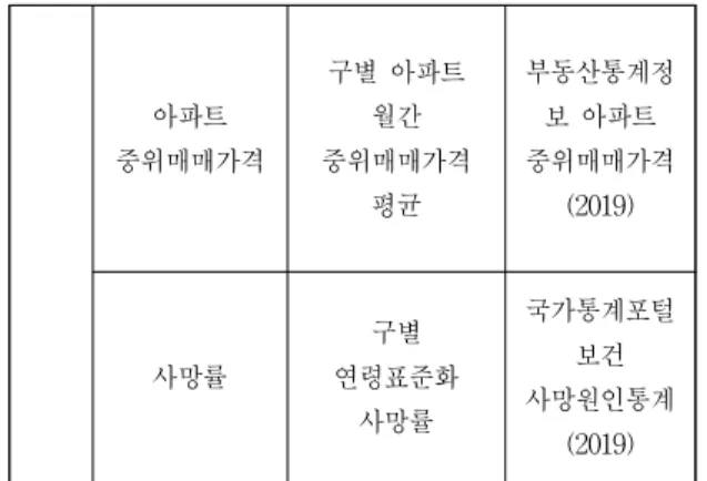 Figure 4. Chinese, American, and French Residents in Seoul City, 2009, 2014, 2019 2008년부터 2019년까지 중국, 미국, 프랑스 출신 등 록외국인의 집중거주지를 구별로 살펴보면 중국인의 집중거주지는 2008년 이후 서울의 서남권을 중심으로 한 영등포구, 구로구, 금천구, 관악구, 광진구의 순위 변독립변수농·임·어업농·임·어업업체수국가통계포털전국사업체조사서울시산업세세분류(2018)제조·건설