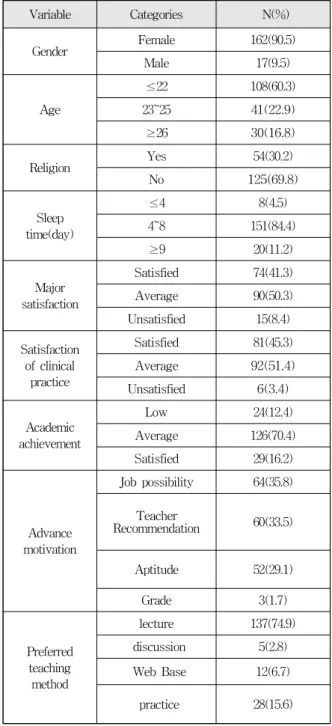 Table 1. General Characteristics of Subjects