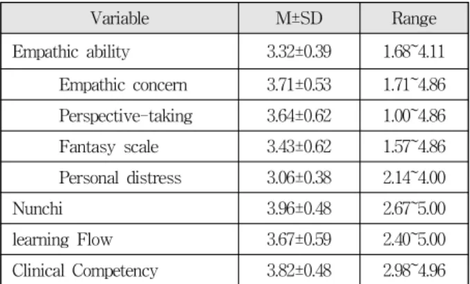 Table 3. Empathic ability, Nun-chi, learning Flow and Communicative Skills by General Characteristics