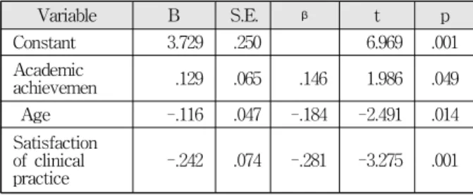 Table 5. The Influencing Factor of Clinical Competency