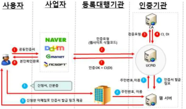 Figure 3. Flowchart of personal identity proofing service based on public certificate