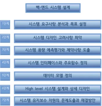 Figure 1. The Back-end System Design