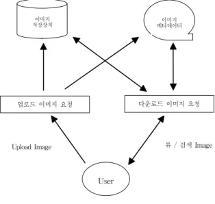 그림 3. 하이레벨 시스템 설계 Figure 3. High Level System Design