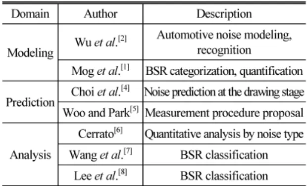 Table 1. Noise dataset specification.