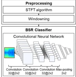 Fig. 3. CNN based BSR noise classifier architecture. Fig. 4. BSR noise data distribution at window size 9.