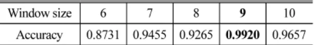 Table 3. Classification accuracy by window size.