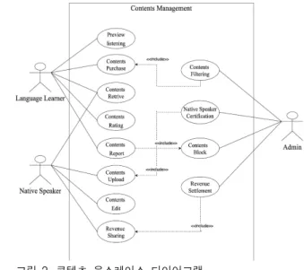 Figure 1. Community Usecase Diagram 그림 2. 콘텐츠 유스케이스 다이어그램 Figure 2. Contents Usecase Diagram