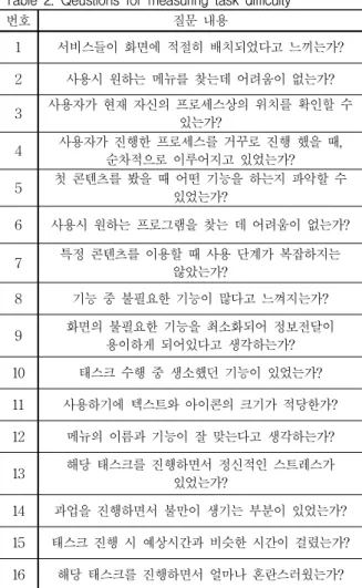 Table 2. Qeustions for measuring task difficulty
