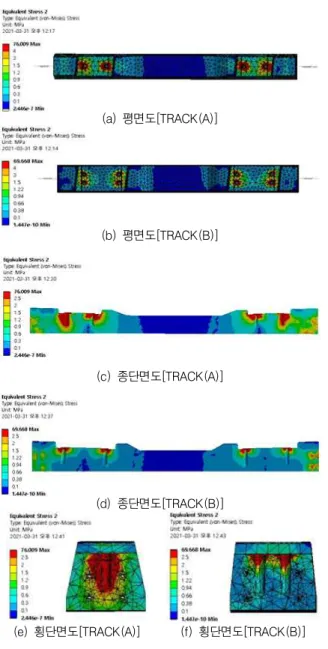 Figure 13. Results of stress by each track components 검토 결과, 그림 13.(a)와 같이 게이지간격재의 경우 중 앙부에 국부적인 응력이 발생하였고 최대 발생응력은 TRACK(A) 구조가 약 5.4배 크게 나타났다