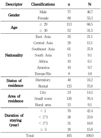 Table 2. General Characteristics of Study