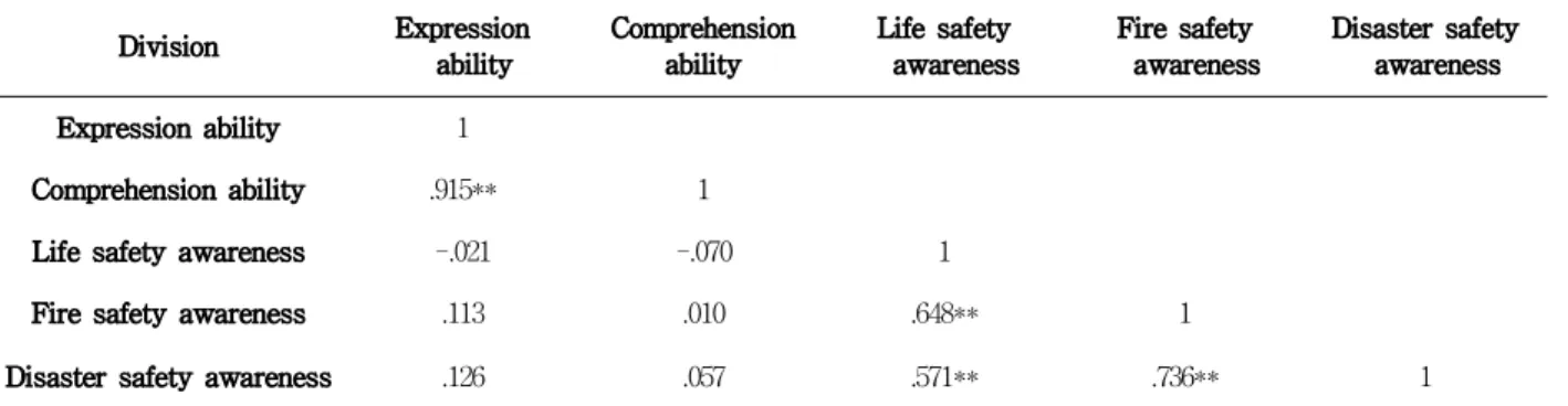 Table 3. Correlation between Key Variables