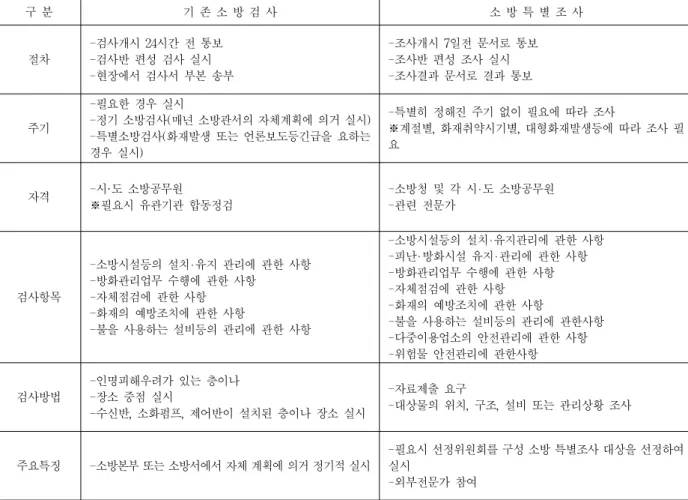 Table 1. Comparison of existing fire inspections and special fire investigations