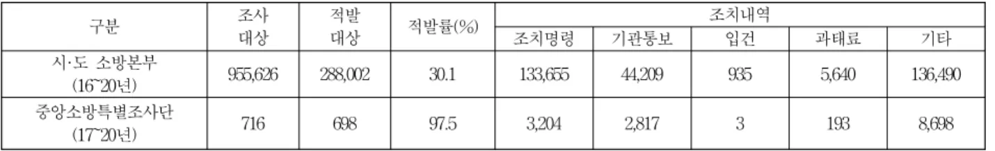 Table 3. Comparison of Operational Performance of Special Local Firefighting Investigation with the Central Firefighting Special Investigation Team