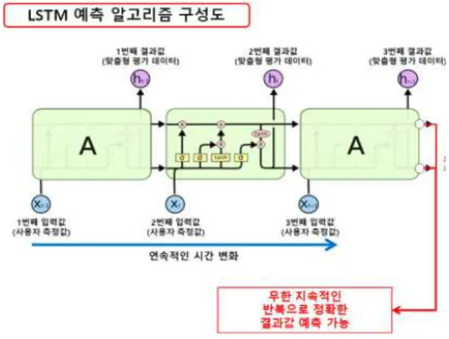 Figure 1. LSTM prediction algorithm block diagram