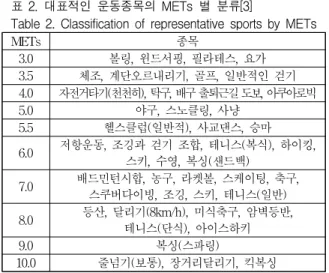 표 2. 대표적인 운동종목의 METs 별 분류[3]