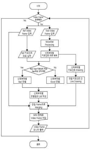 Figure 5 Participant Accuracy Determination Algorithm Flowchart 마지막으로 사용자 스스로 정확한 운동 여부를 확인 하며 부정확한 부분이 어딘지 개선하기 위한 서비스로 표준 운동 프로그램의 트레이너 영상, 사용자의 운동 영상, 신체 부위별 정확한 운동 상태 판별 결과를 동시 에 MP4 파일 형식으로 저장 및 모니터 출력을 하도록 설계하였다