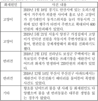 Table 2. Case of fire caused by companion animals