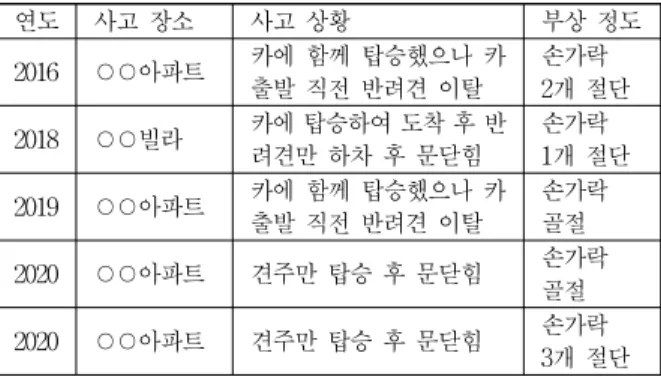 표 3의 사례들은 모두 문이 닫히는 도중에 견주와 반려견이 떨어져 있는 상황에서 문이 닫히고 카가 출발 하고, 잡고 있던 목줄을 놓지 못한 결과 줄에 의해 손 가락 부상을 당하는 경우이다