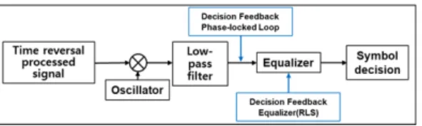 Fig. 2. Block diagram of time-reversal communications combined with a DFPLL and DFE.